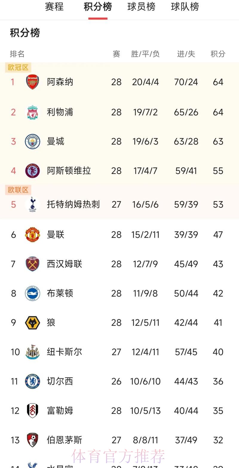 英超最新积分榜：阿森纳遭绝杀2分领跑，切尔西3轮不胜仍居第4！